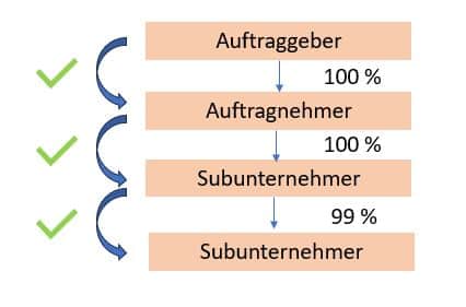 Weitervergabe von Aufträgen an Subunternehmer